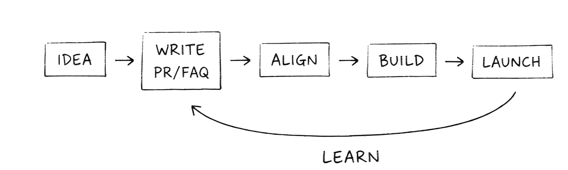 The Working Backwards loop: Idea, then Write PR/FAQ, Align, Build, Launch - and Learn back to the start